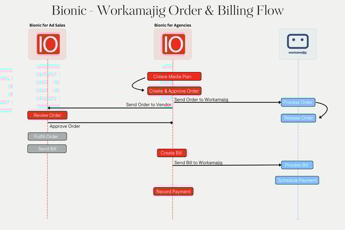 Sequence Diagram of the Bionic Workamajig Order and Billing Flow