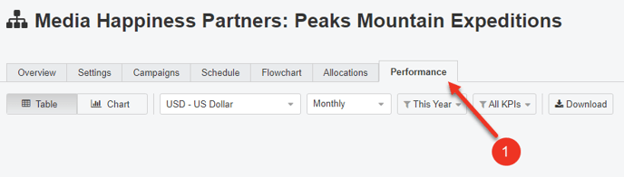 A screenshot of the Performance page for an Agency Team.
