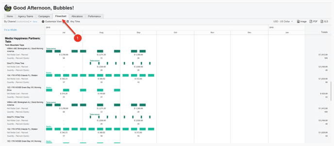 A screenshot of a flowchart on the organizational level.