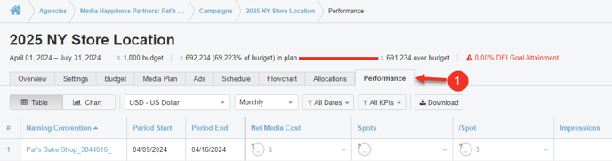 A screenshot of the Performance tab on the campaign level.