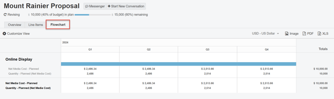 A screenshot of the Flowchart Tab in a Proposal.