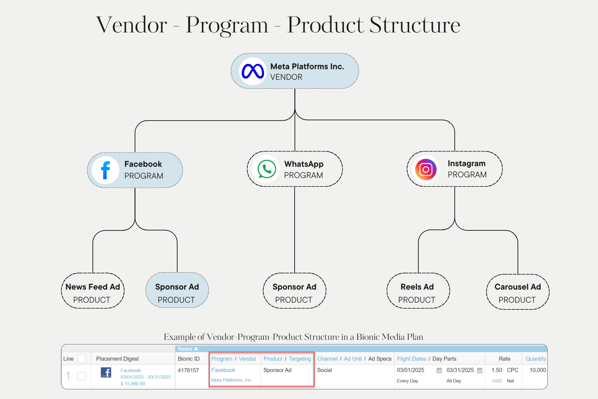 A structured diagram illustrating the Vendor > Program > Product relationship in Bionic.